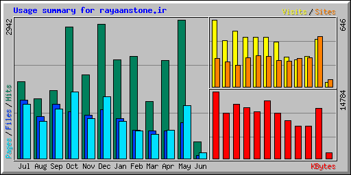Usage summary for rayaanstone.ir